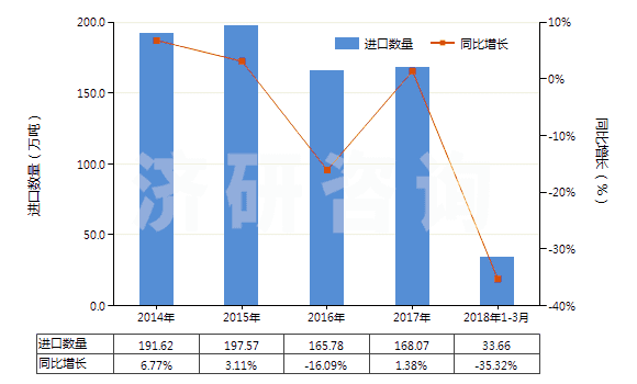 2014-2018年3月中國技術(shù)分類天然橡膠(TSNR)(初級形狀(膠乳,煙膠片除外)或板,片,帶)(HS40012200)進(jìn)口量及增速統(tǒng)計